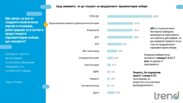 48 percent of adult Bulgarians living on the country's territory declare that they will exercise their right to vote 07 06 2024